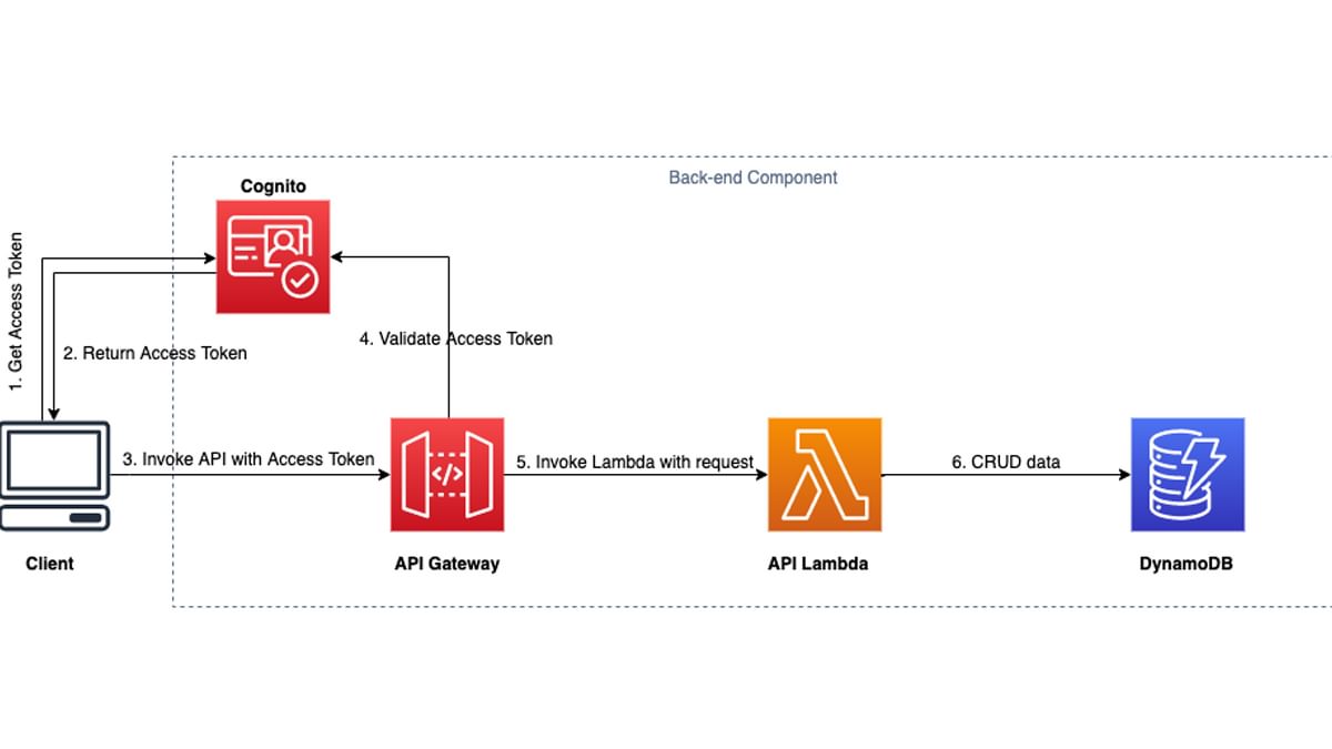 Examining how AWS builds their own serverless apps