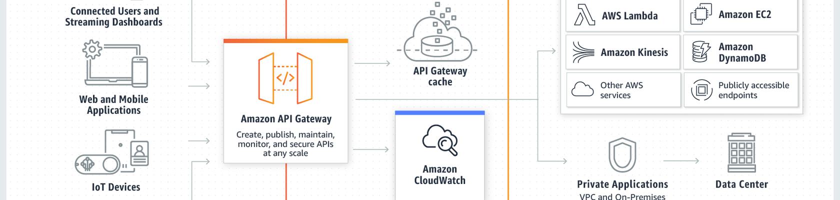 How api gateway works